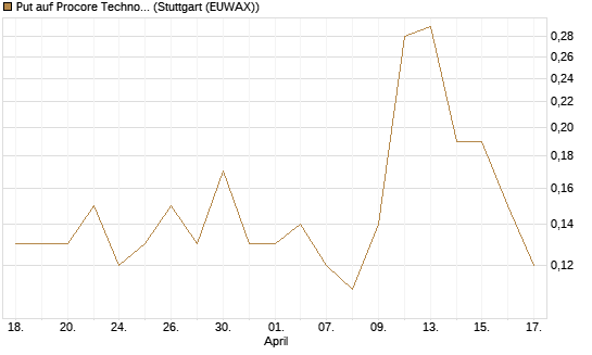 Put auf Procore Technologies Inc [J.P. Morgan Structured Products B.V.] Chart