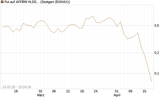 Put auf AFFIRM HLDGS A [J.P. Morgan Structured Products B.V.] Chart