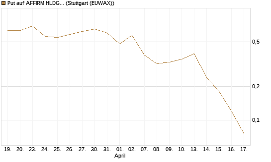 Put auf AFFIRM HLDGS A [J.P. Morgan Structured Products B.V.] Chart