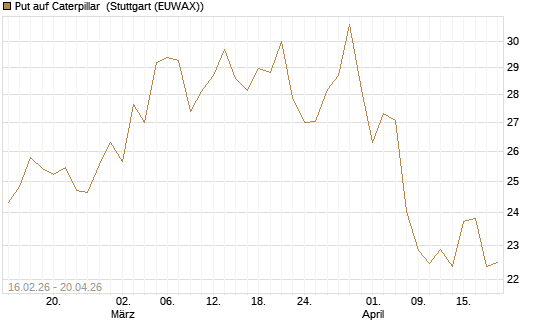 Put auf Caterpillar [UniCredit Bank GmbH] Chart