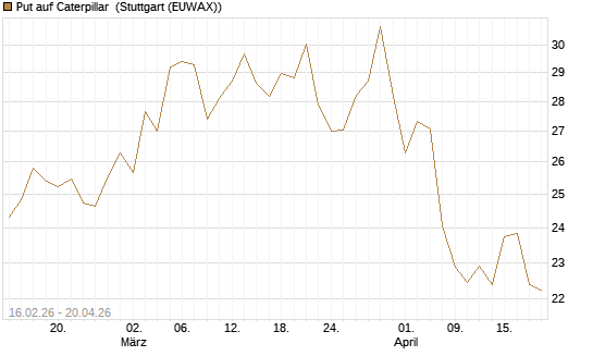 Put auf Caterpillar [UniCredit Bank GmbH] Chart