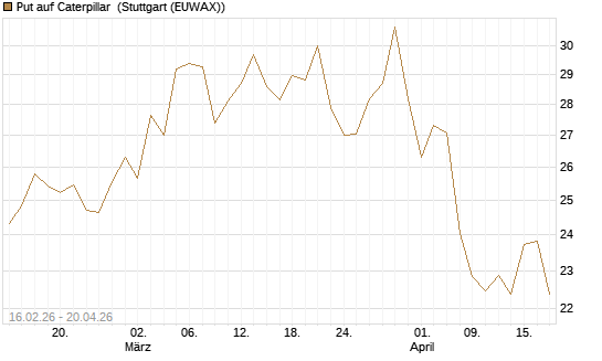 Put auf Caterpillar [UniCredit Bank GmbH] Chart