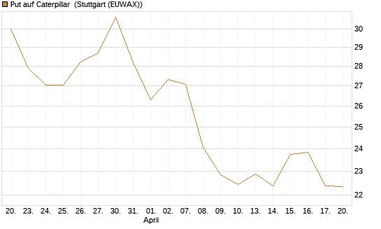 Put auf Caterpillar [UniCredit Bank GmbH] Chart
