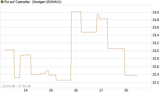 Put auf Caterpillar [UniCredit Bank GmbH] Chart