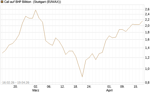 Call auf BHP Billition [UniCredit Bank GmbH] Chart