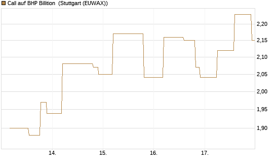 Call auf BHP Billition [UniCredit Bank GmbH] Chart