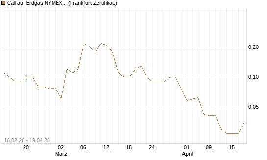 Call auf Erdgas NYMEX 09/26 [DZ BANK AG] Chart