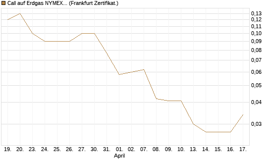 Call auf Erdgas NYMEX 09/26 [DZ BANK AG] Chart