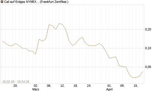 Call auf Erdgas NYMEX 09/26 [DZ BANK AG] Chart