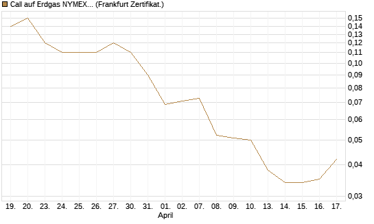 Call auf Erdgas NYMEX 09/26 [DZ BANK AG] Chart