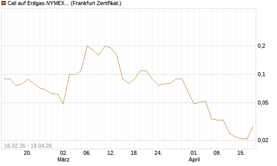 Call auf Erdgas NYMEX 09/26 [DZ BANK AG] Chart
