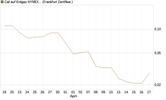 Call auf Erdgas NYMEX 09/26 [DZ BANK AG] Chart