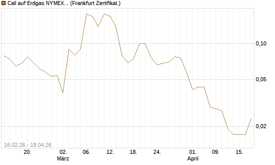 Call auf Erdgas NYMEX 09/26 [DZ BANK AG] Chart