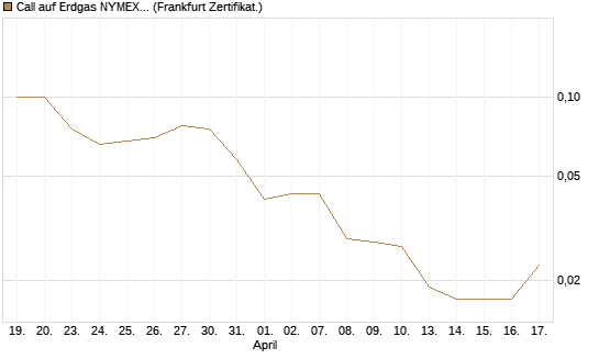 Call auf Erdgas NYMEX 09/26 [DZ BANK AG] Chart