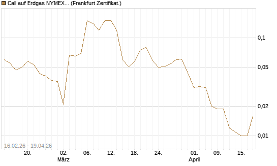 Call auf Erdgas NYMEX 09/26 [DZ BANK AG] Chart
