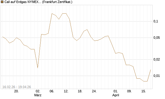 Call auf Erdgas NYMEX 09/26 [DZ BANK AG] Chart
