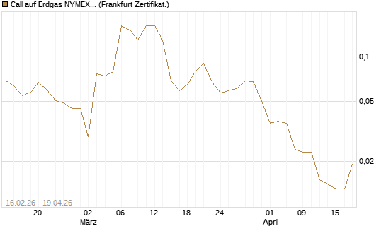 Call auf Erdgas NYMEX 09/26 [DZ BANK AG] Chart