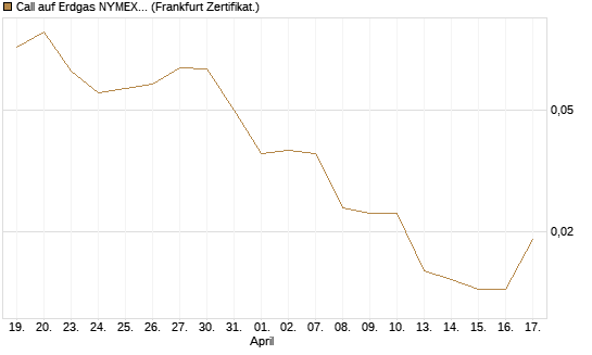 Call auf Erdgas NYMEX 09/26 [DZ BANK AG] Chart