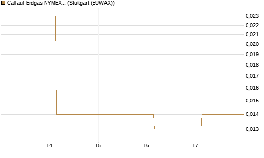 Call auf Erdgas NYMEX 09/26 [DZ BANK AG] Chart