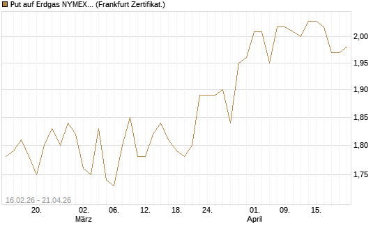 Put auf Erdgas NYMEX 09/26 [DZ BANK AG] Chart