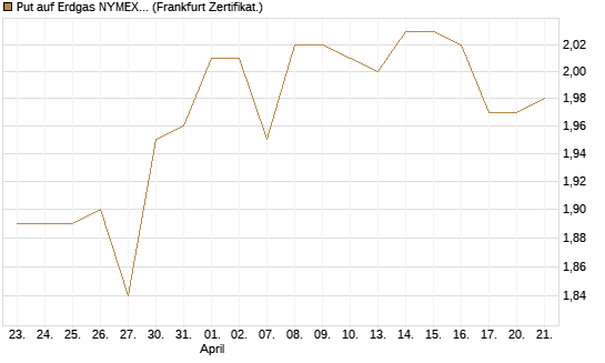 Put auf Erdgas NYMEX 09/26 [DZ BANK AG] Chart