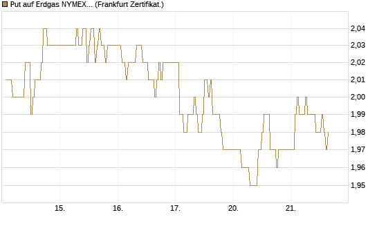 Put auf Erdgas NYMEX 09/26 [DZ BANK AG] Chart