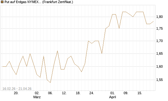 Put auf Erdgas NYMEX 09/26 [DZ BANK AG] Chart