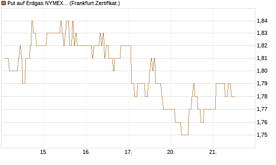 Put auf Erdgas NYMEX 09/26 [DZ BANK AG] Chart