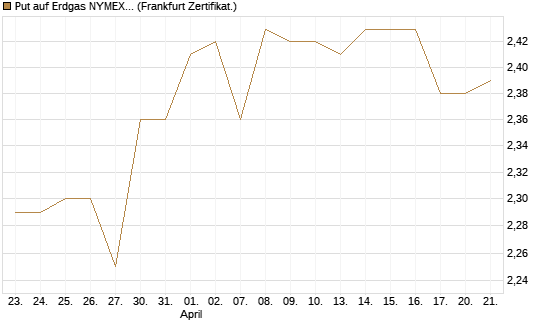 Put auf Erdgas NYMEX 09/26 [DZ BANK AG] Chart