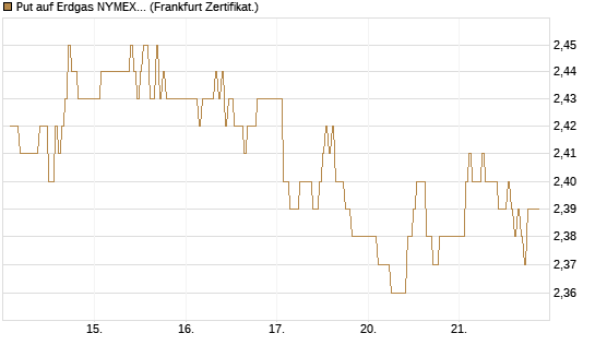 Put auf Erdgas NYMEX 09/26 [DZ BANK AG] Chart