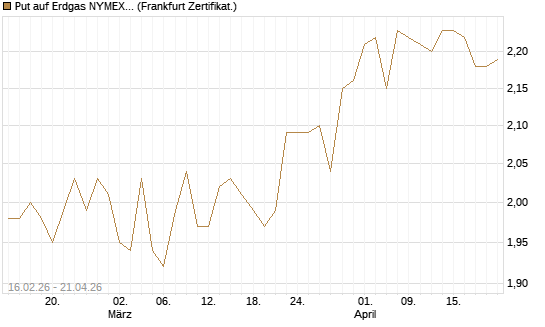 Put auf Erdgas NYMEX 09/26 [DZ BANK AG] Chart