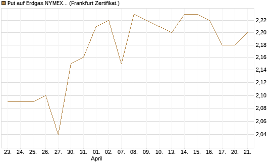 Put auf Erdgas NYMEX 09/26 [DZ BANK AG] Chart