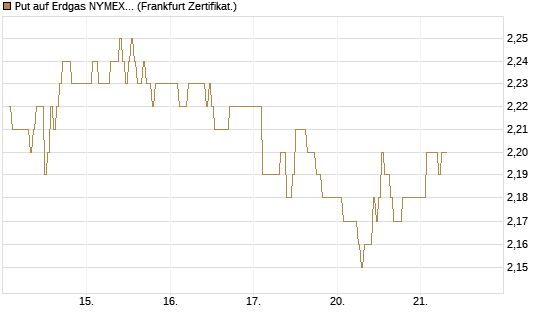Put auf Erdgas NYMEX 09/26 [DZ BANK AG] Chart