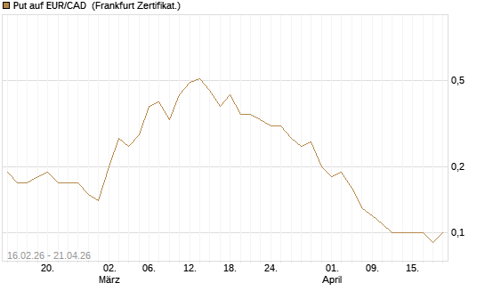 Put auf EUR/CAD [DZ BANK AG] Chart