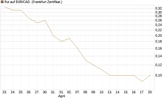 Put auf EUR/CAD [DZ BANK AG] Chart