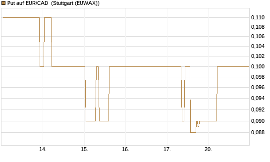 Put auf EUR/CAD [DZ BANK AG] Chart