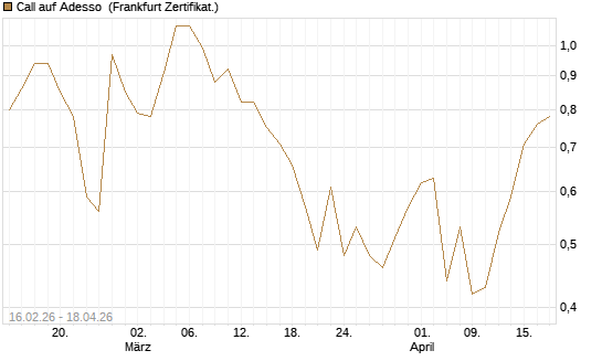 Call auf Adesso [DZ BANK AG] Chart