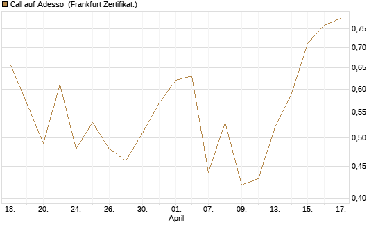 Call auf Adesso [DZ BANK AG] Chart