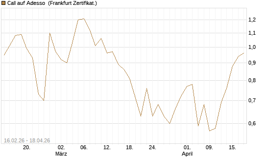 Call auf Adesso [DZ BANK AG] Chart