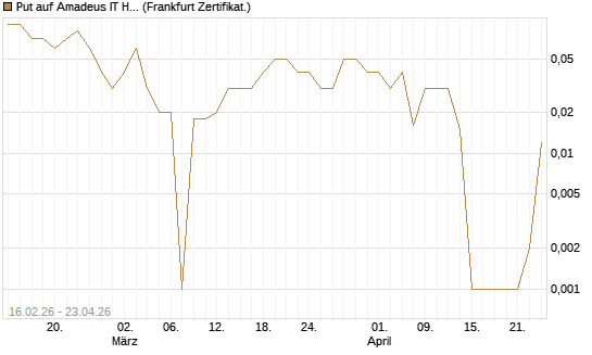 Put auf Amadeus IT Holding S.A. [DZ BANK AG] Chart