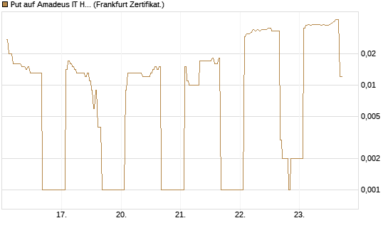 Put auf Amadeus IT Holding S.A. [DZ BANK AG] Chart