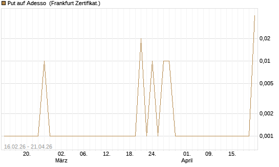 Put auf Adesso [DZ BANK AG] Chart