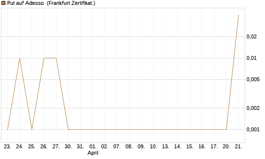 Put auf Adesso [DZ BANK AG] Chart