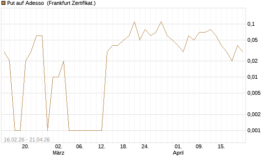 Put auf Adesso [DZ BANK AG] Chart