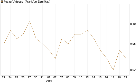 Put auf Adesso [DZ BANK AG] Chart