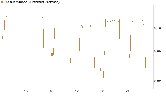 Put auf Adesso [DZ BANK AG] Chart