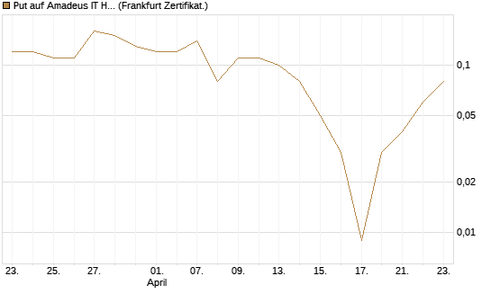 Put auf Amadeus IT Holding S.A. [DZ BANK AG] Chart