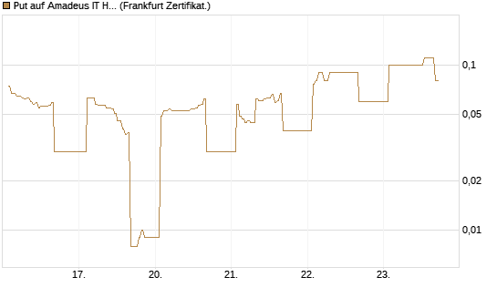 Put auf Amadeus IT Holding S.A. [DZ BANK AG] Chart