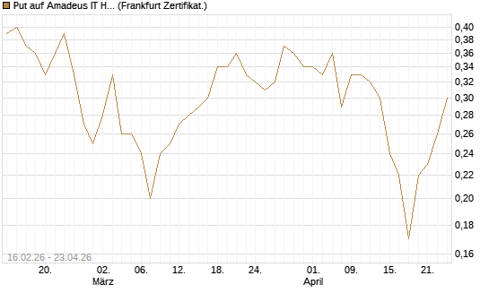 Put auf Amadeus IT Holding S.A. [DZ BANK AG] Chart