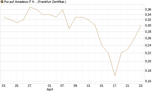 Put auf Amadeus IT Holding S.A. [DZ BANK AG] Chart